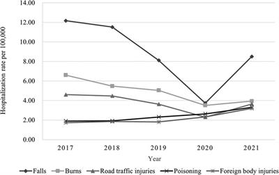 Analysis of clinical characteristics and health resource costs in children hospitalised for injuries in southern Sichuan, China